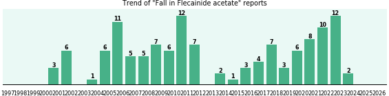 Could Flecainide acetate cause Fall? Could Flecainide acetate cause Fall?